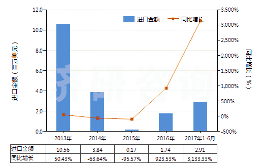 2013-2017年6月中國(guó)水合肼(HS28251010)進(jìn)口總額及增速統(tǒng)計(jì)